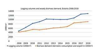 Nárůst lesní těžby v Estonsku souvisí se zvyšující se poptávkou po biomase.