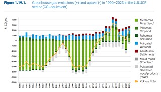 Estonské lesy v posledních letech produkují víc emisí, než jich zvládnou pohltit, ačkoliv dříve fungovaly jako obrovská úložiště uhlíku.