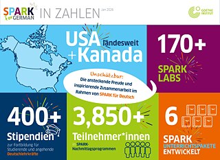 SPARK in Zahlen: 48 US-Bundesstaaten + DC, 160+ Spark Labs, 400+ Stipendien, 3500 Teilnehmende, 6 Spark Unterrichtspakete entwickelt