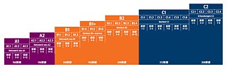 Die Grafik zeigt eine detaillierte Übersicht über die Deutschkurse in Taipei am Goethe-Institut, gegliedert nach den GER-Stufen A1 bis C2. Jede Stufe ist in mehrere Module unterteilt und enthält Angaben zu Lektionen sowie Unterrichtseinheiten (UE). 🟣 A1 – Anfänger (Deutsch lernen in Taipei – Einstieg)  Module: A1.1, A1.2, A1.3 Inhalte: Grundlagen der deutschen Sprache, einfache Kommunikation im Alltag Struktur: „Netzwerk neu A1“, jeweils Lektionen 1–4, 5–8, 9–12 Umfang: 156 UE  🟣 A2 – Grundlegende Kenntnisse  Module: A2.1, A2.2, A2.3 Inhalte: Erweiterung der Basisgrammatik, einfache Gespräche und Alltagssituationen Struktur: „Netzwerk neu A2“, Lektionen 1–12 in drei Abschnitten Umfang: 156 UE  🟠 B1 – Mittelstufe (selbstständige Sprachverwendung)  Module: B1.1, B1.2, B1.3 Inhalte: Kommunikation im Alltag, einfache berufliche Themen Struktur: „Netzwerk neu B1“, Lektionen 1–12 Umfang: 156 UE  🟠 B1+ – Vertiefung Mittelstufe  Module: B1.4, B1.5, B1.6 Inhalte: Intensivtraining ("Kontext B1+ express"), flüssiger Sprachgebrauch Struktur: Lektionen 1–8 Umfang: 156 UE  🟠 B2 – Fortgeschrittene Sprachkenntnisse  Module: B2.1, B2.2, B2.3, B2.4 Inhalte: Komplexe Texte, Diskussionen, berufliche Kommunikation Struktur: „Kontext B2“, Lektionen 1–12 Umfang: 208 UE  🔵 C1 – Sehr fortgeschritten (professionelles Niveau)  Module: C1.1 bis C1.6 Inhalte: Anspruchsvolle Texte, akademische und berufliche Kommunikation Struktur: „Kontext C1“, Lektionen 1–12 in mehreren Modulen Umfang: 312 UE  🔵 C2 – Nahezu muttersprachliches Niveau  Module: C2.1, C2.2, C2.3, C2.4 Inhalte: Feinste sprachliche Nuancen, komplexe Ausdrucksfähigkeit Struktur: „Erkundungen C2“, Lektionen 1–8 Umfang: 208 UE