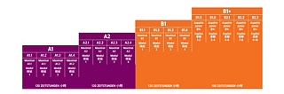 Stufenförmige Grafik der Jugendkurse Deutsch mit den Niveaus A1, A2, B1 und B1+, Modulen A1.1 bis B2.3 sowie 120 bis 150 Unterrichtsstunden.