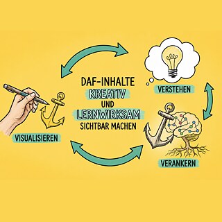 Visualisieren, verstehen, verankern