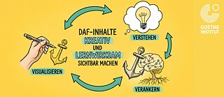 Visualisieren, Verstehen, Verankern