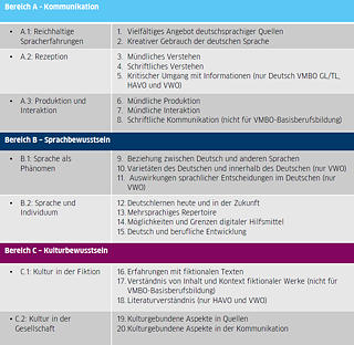 Die folgende Tabelle enthält sämtliche Abschlussziele für das Unterrichtsfach „Deutsche Sprache und Kultur“