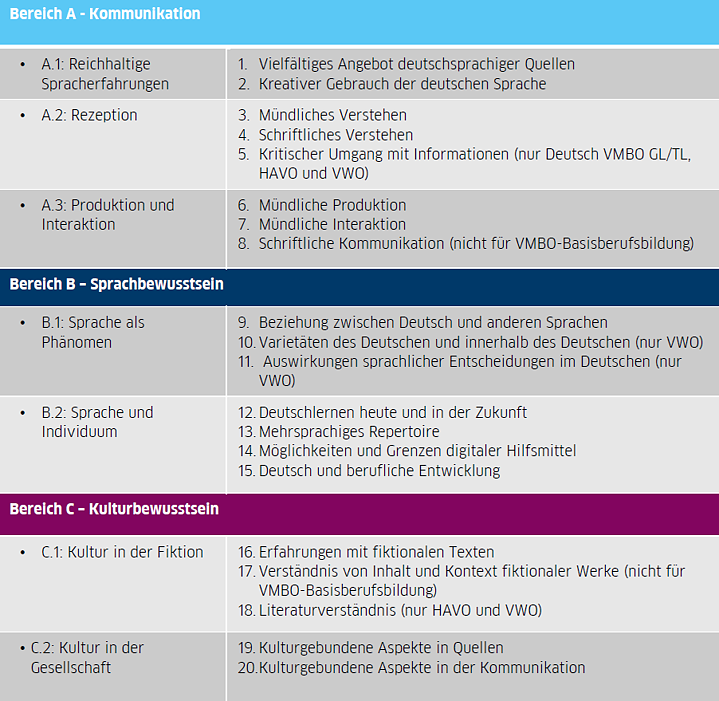 Die folgende Tabelle enthält sämtliche Abschlussziele für das Unterrichtsfach „Deutsche Sprache und Kultur“