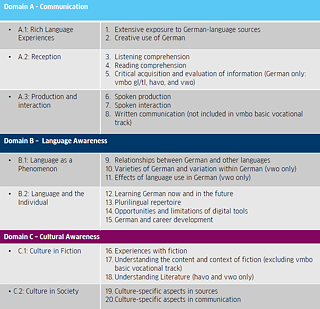 The following table outlines all attainment targets for the subject German Language and Culture