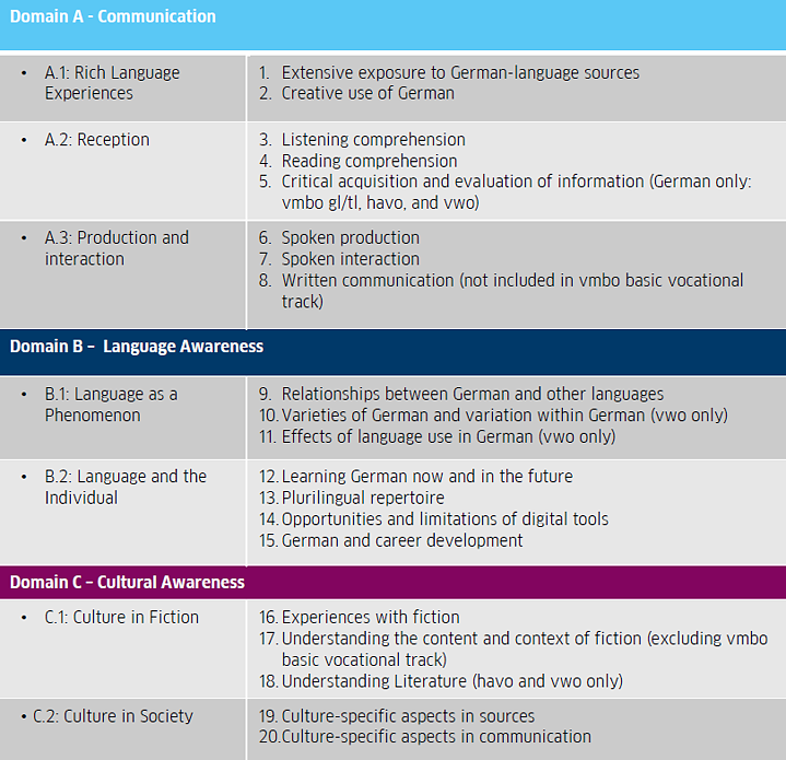 The following table outlines all attainment targets for the subject German Language and Culture