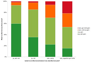 Wechselbeziehung zwischen Landeskunde und Unterricht 