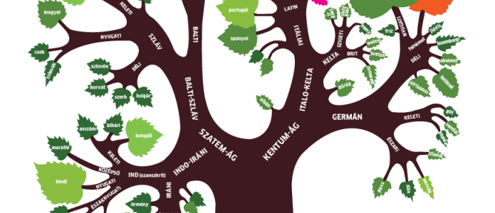 Die indoeuropäische Sprachfamilie