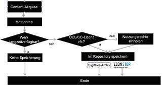 Die Grafik zeigt den Prozess kostenloser Online-Publikationen 