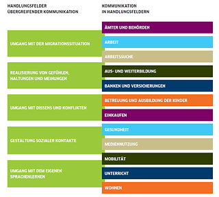 Aufbau des Rahmencurriculums für Integrationskurse 