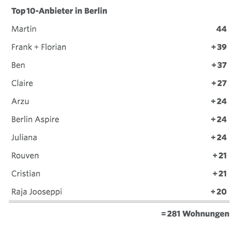 Einige Anbieter bieten mehr als 30 Wohnungen über Airbnb an.