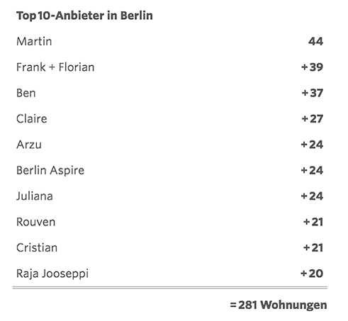 Einige Anbieter bieten mehr als 30 Wohnungen über Airbnb an.