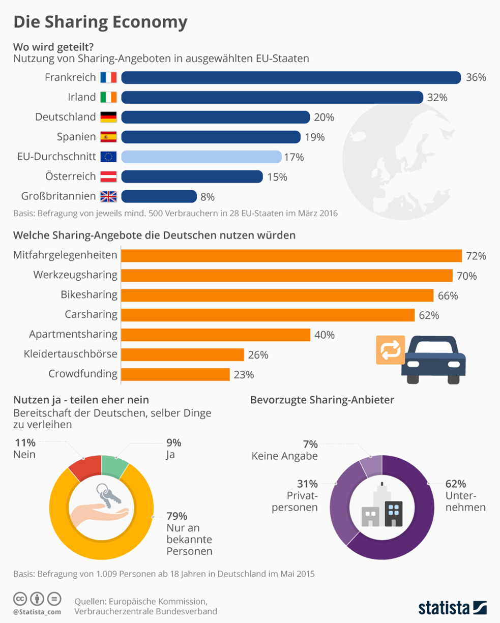 Die Sharing Economy