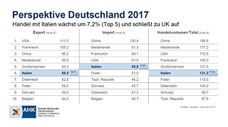 Le commerce avec l'Italie a augmenté de 7,2% (Top 5) et a rattrapé le Royaume-Uni.