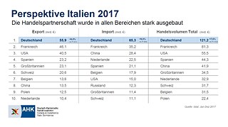 Le partenariat commercial a été fortement développé dans tous les domaines.