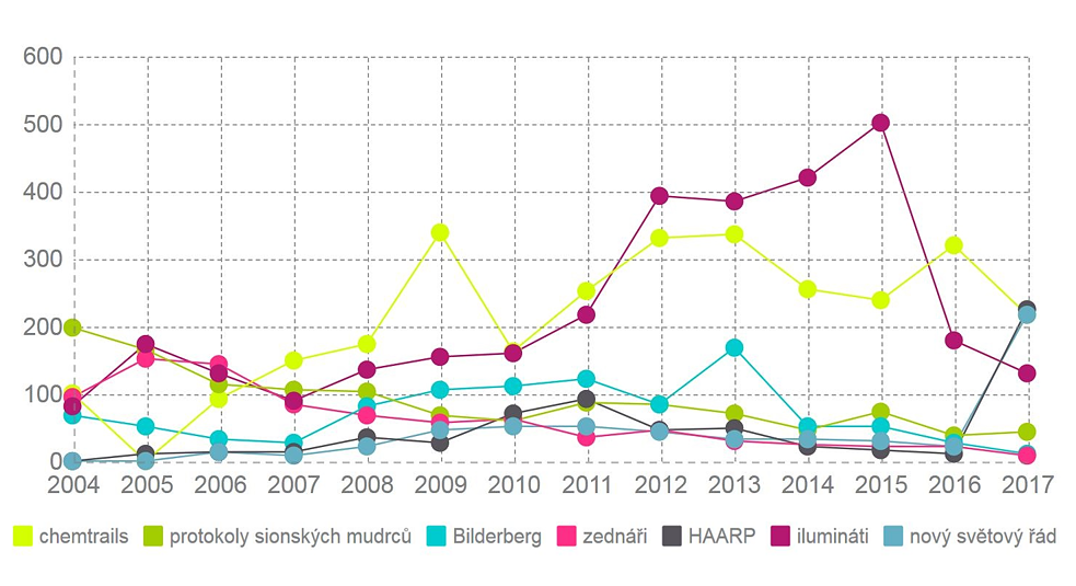 Verschwörungstheorien in Google (cs)