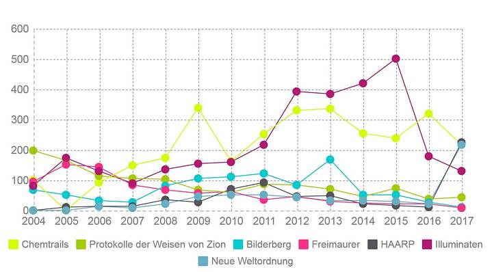 Verschwörungstheorien in Google