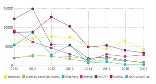 Vyhledávání konspiračních teorií (Seznam)