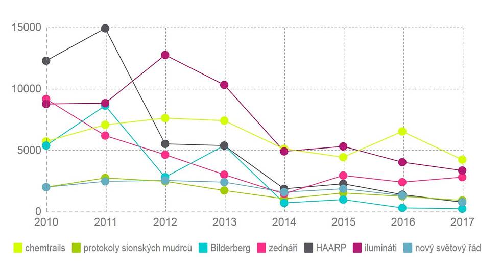 Verschwörungstheorien in Seznam (cs)