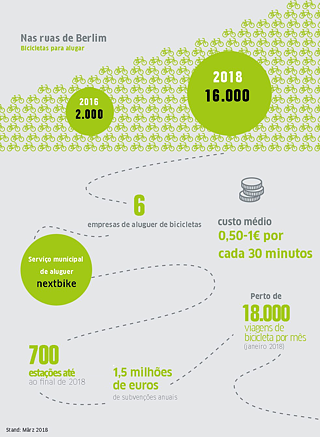 Infográfico: Bicicletas partilhadas