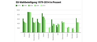 Graphique du taux de participation total au vote de 1979 à 2014