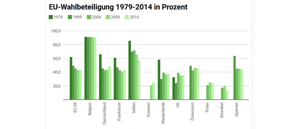Graphique du taux de participation total au vote de 1979 à 2014