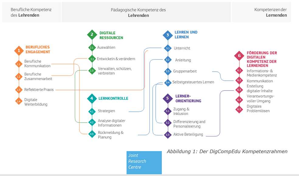 DigCompEdu Kompetenzrahmen