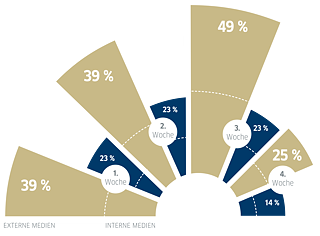 Verwendetet Lernmedien