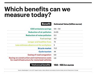 Benefits of the bike