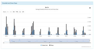 Snow fall graphic from website worldweatheronline.com