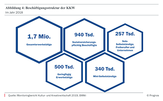 Beschäftigungsstruktur der KKW