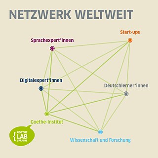 Goethe-Lab Sprache Netzwerk, Sprachexpert*innen, Digitalexpert*innen, Start-ups, Deutschlehrer*innen, Wissenschaft und Forschung,Goethe-Institut