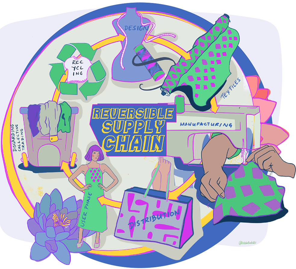 “The reversible supply chain” by Arianna Nicoletti, The Green Fashion Tours 
