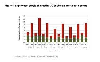 Employment effects of investing 2% of GDP on construction or care