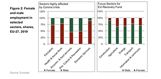 Female and male employment in selected sectors, shares, EU-27, 2019