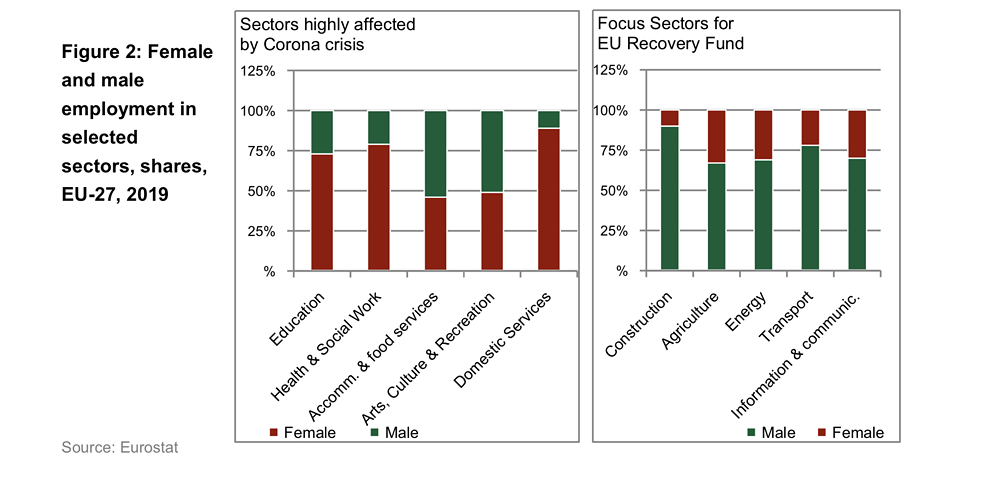 Female and male employment in selected sectors, shares, EU-27, 2019