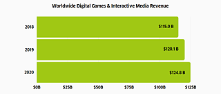 Worldwide Digital Games & Interactive Media Revenue © © Goethe-Institut/ Max Mueller Bhavan/ Mohit Jindal; Source: Superdata Worldwide Digital Games & Interactive Media Revenue