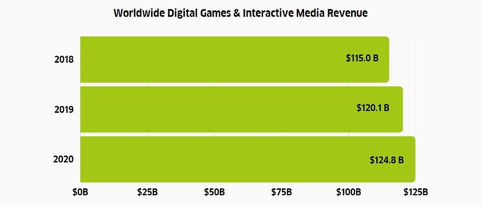 Worldwide Digital Games & Interactive Media Revenue