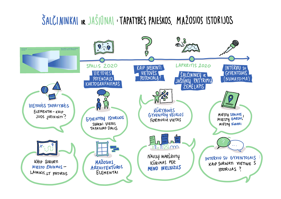Tapatybės paieškos: iliustruota schema