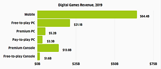 Umsatz mit digitalen Spielen 2019 © © Goethe-Institut/ Max Mueller Bhavan/ Mohit Jindal; Quelle: Superdata Umsatz mit digitalen Spielen 2019