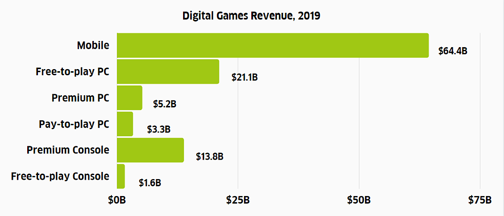 Umsatz mit digitalen Spielen 2019
