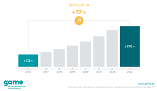 Der game – Verband der deutschen Games-Branche in den nächsten fünf Jahren ein jährliches Wachstumspotenzial von 19 Prozent im Bildungssektor mit Serious Games. © © game 2019 game – Verband der deutschen Games-Branche