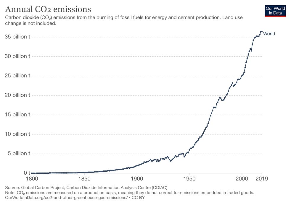 annual CO2 emissions
