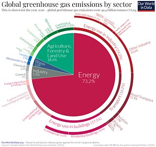 global emission of greenhouse gases divided into sectors